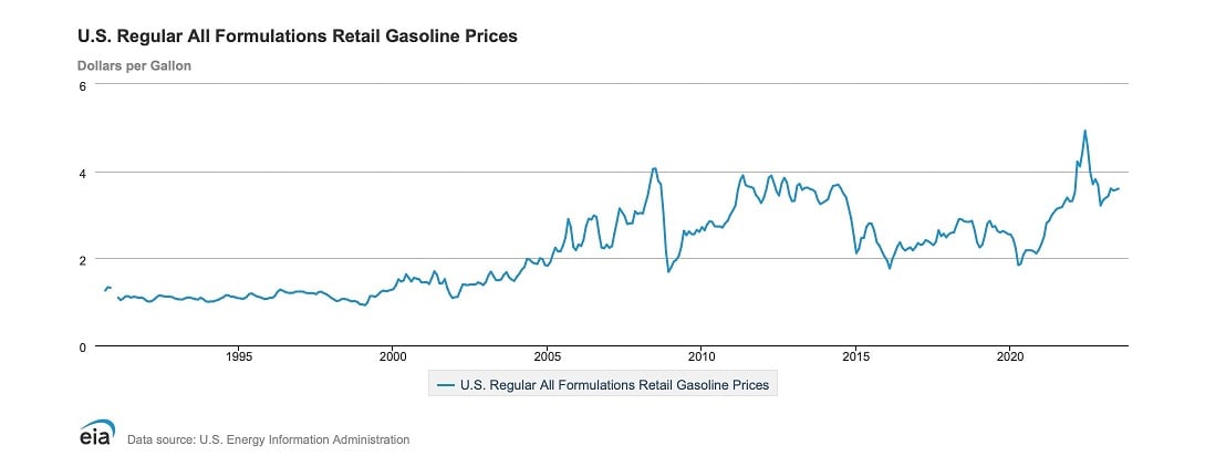 chart showing gasoline prices 