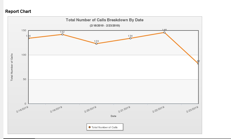 Telephone Traffic at the Office February 18th – 23rd, 2019