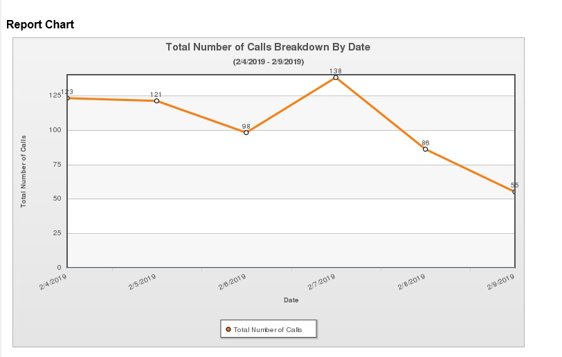 telephone traffic last week