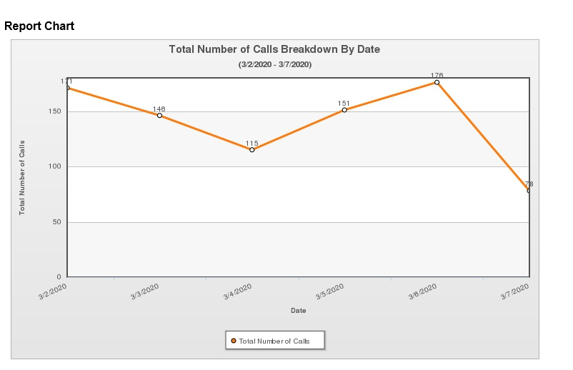 telephone traffic graph