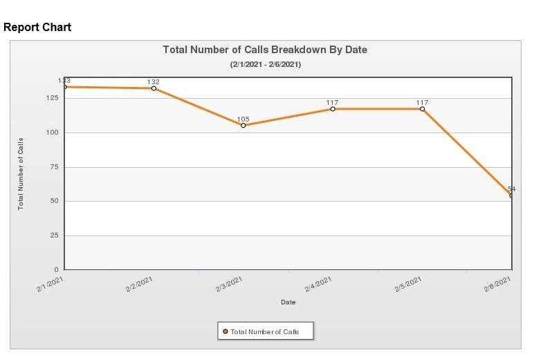 phone traffic