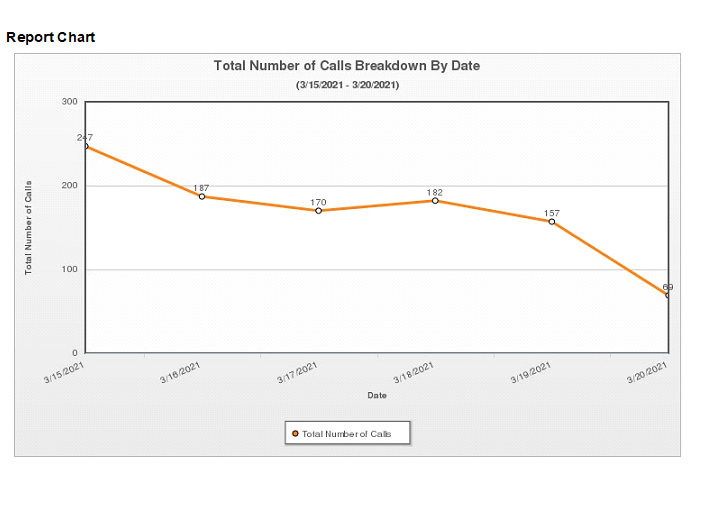 telephone traffic 03-20-2021