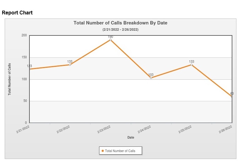 phone traffic 02-26-2022