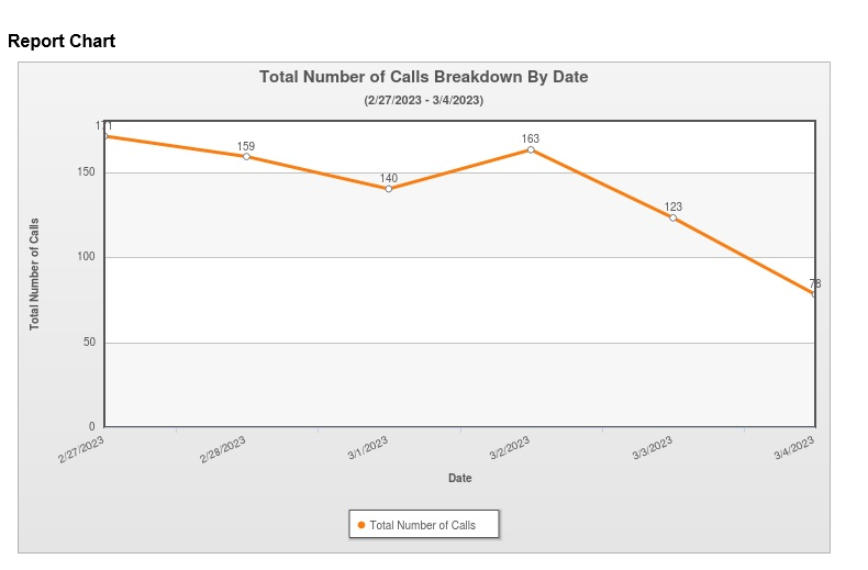 2023-03-05 Graph Chart of Telephone Activity at Cook and Company for the week ending March 4, 2023