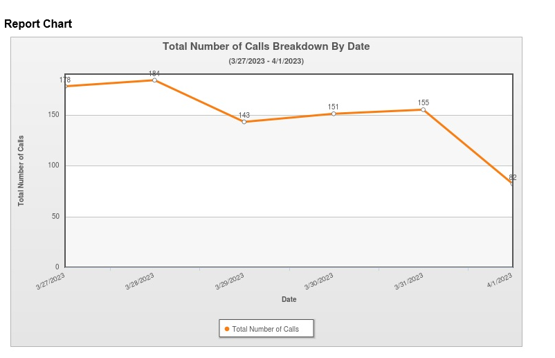 Number of Telephone Conversations Graph