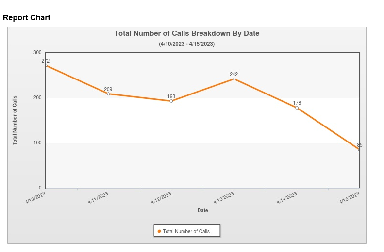 telephone traffic chart