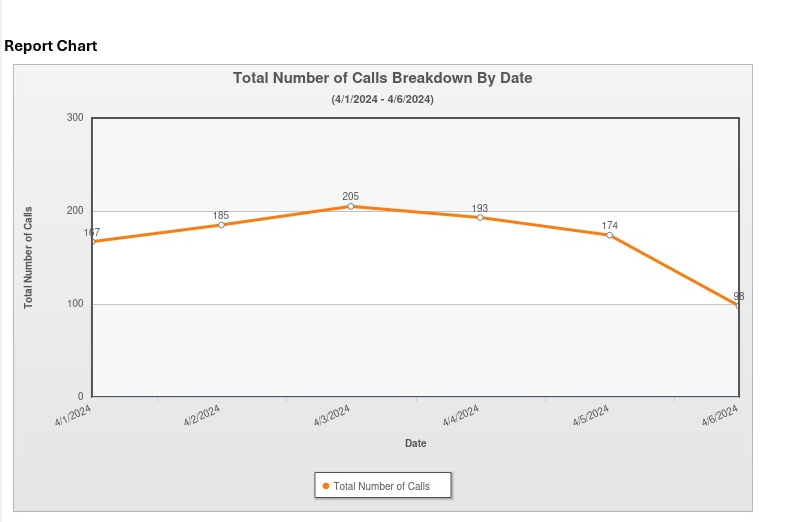 telephone traffic graph 2024-04-07