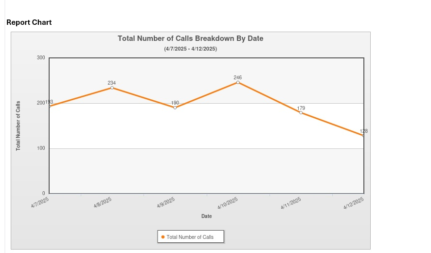 Telephone Traffic Chart